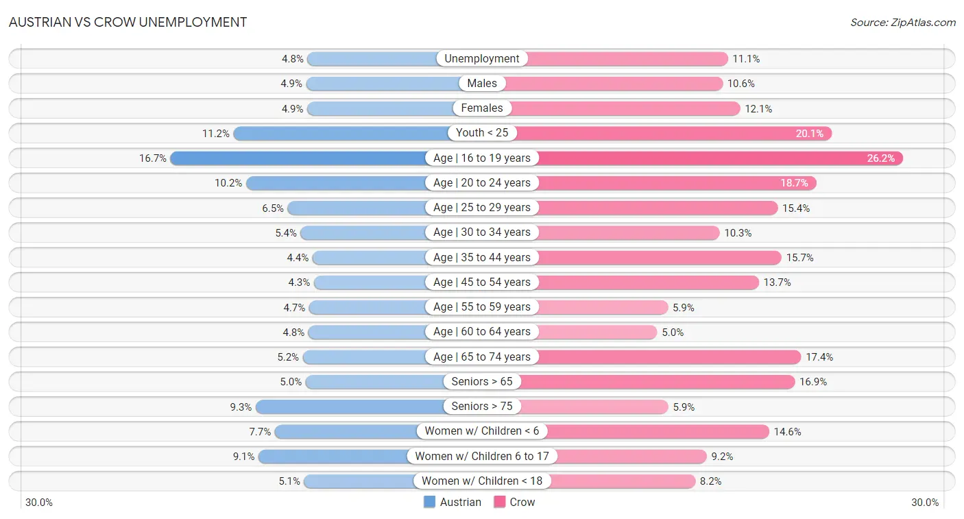 Austrian vs Crow Unemployment