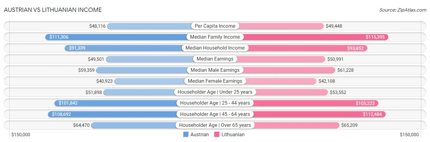 Austrian vs Lithuanian Income