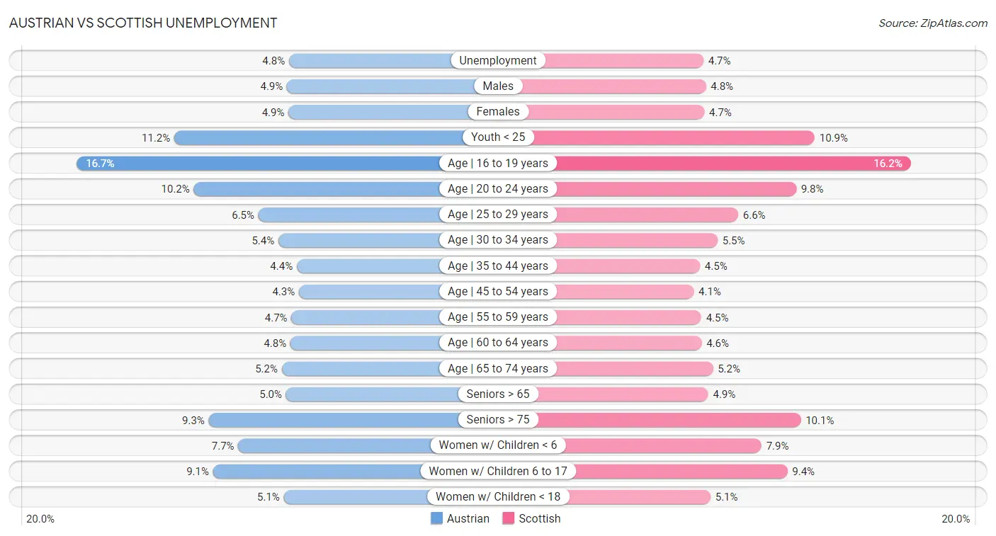 Austrian vs Scottish Unemployment