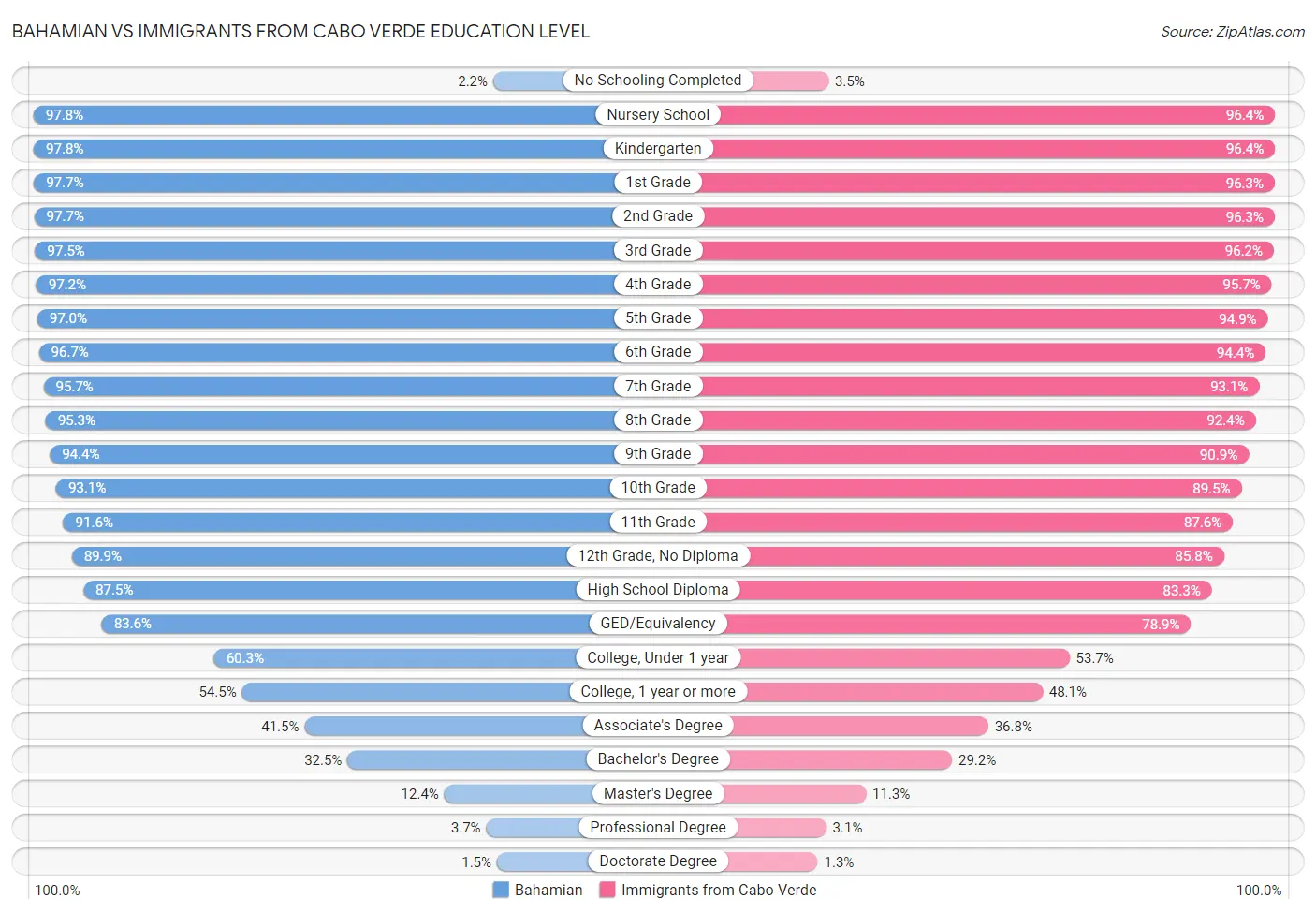 Bahamian vs Immigrants from Cabo Verde Education Level