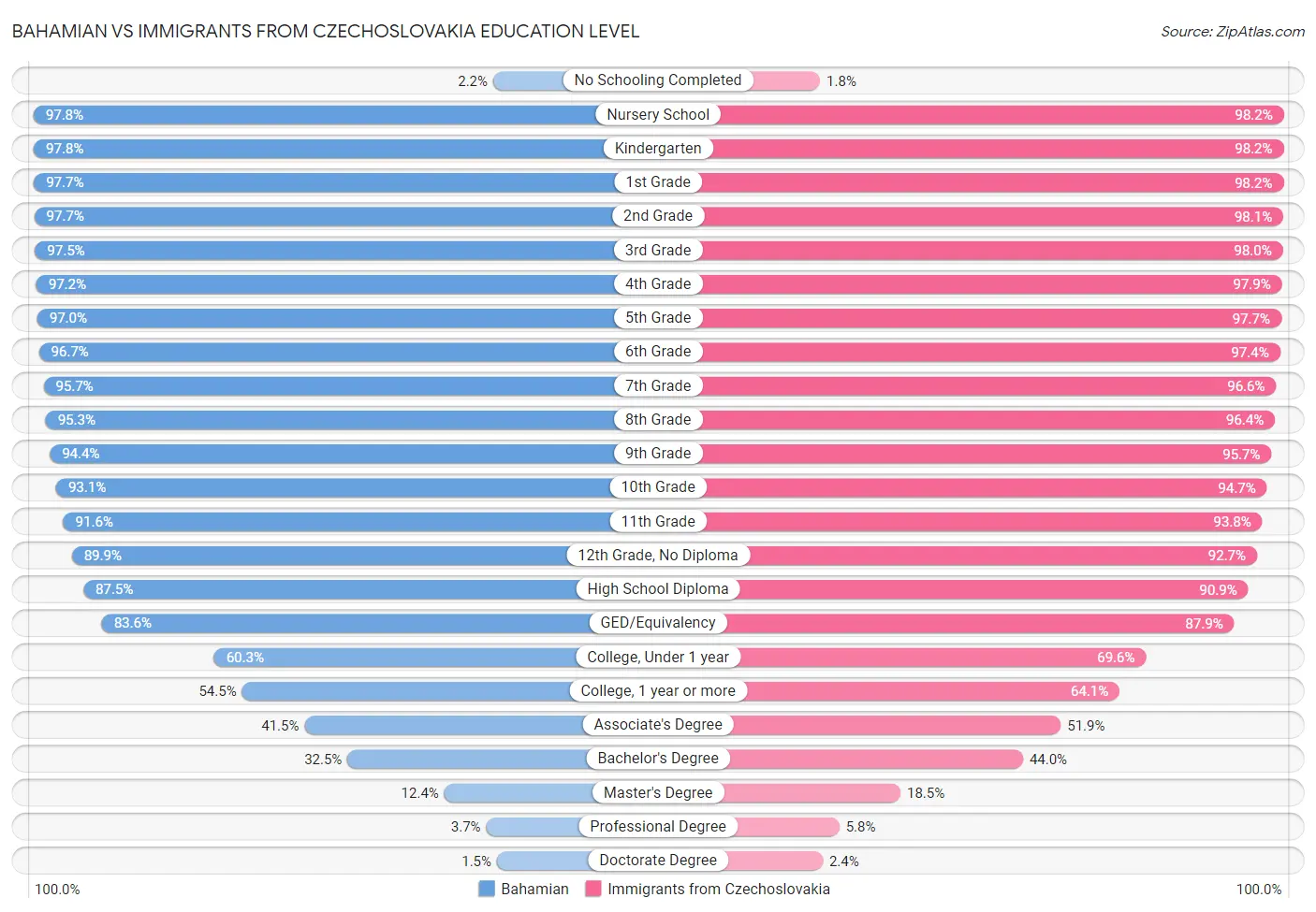 Bahamian vs Immigrants from Czechoslovakia Education Level