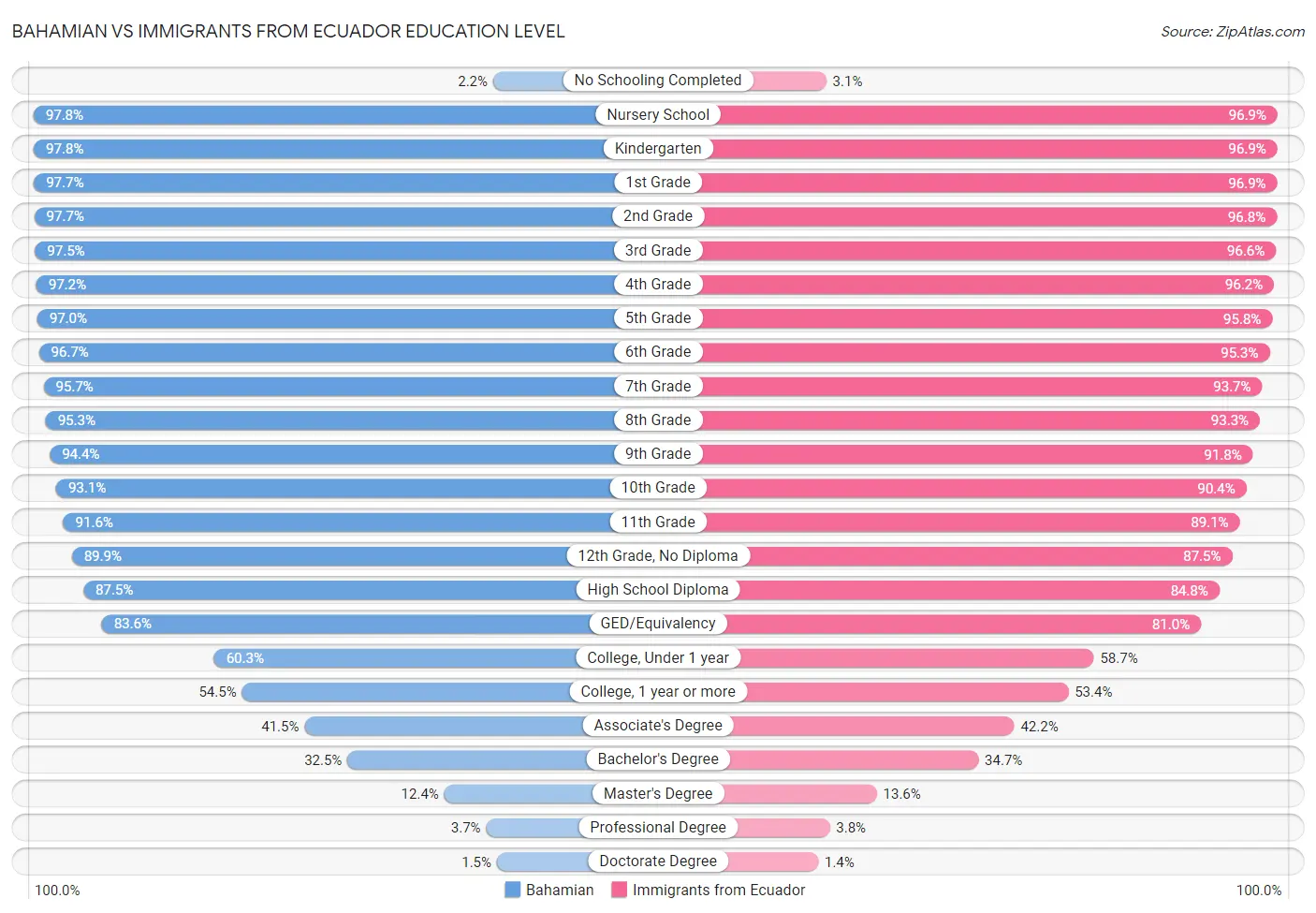 Bahamian vs Immigrants from Ecuador Education Level