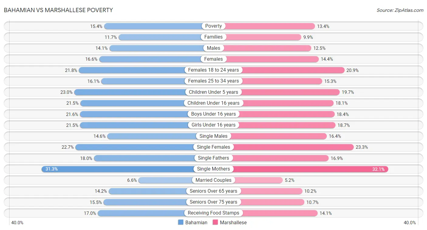 Bahamian vs Marshallese Poverty