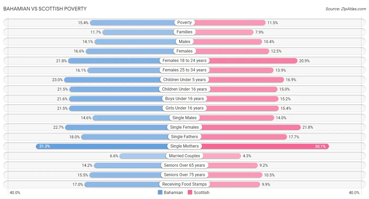 Bahamian vs Scottish Poverty