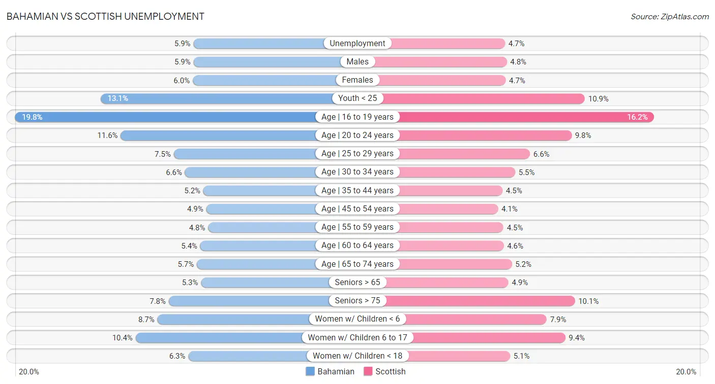 Bahamian vs Scottish Unemployment