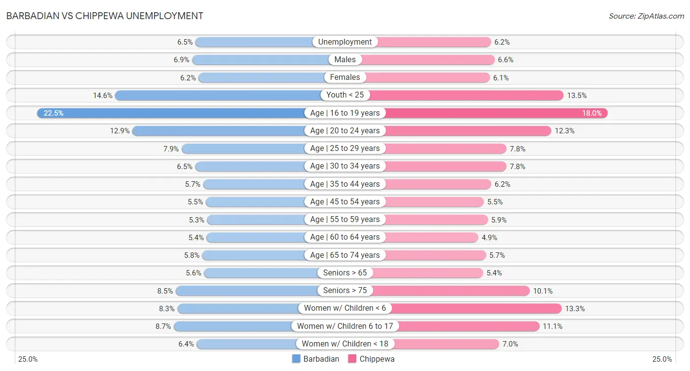 Barbadian vs Chippewa Unemployment