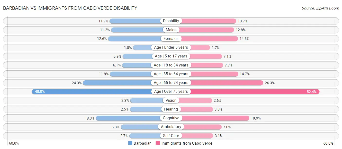 Barbadian vs Immigrants from Cabo Verde Disability