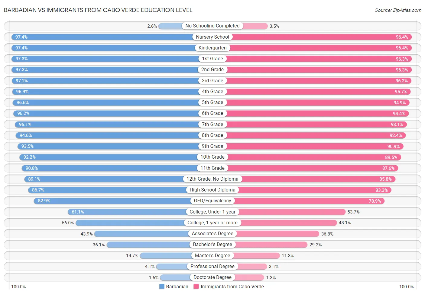 Barbadian vs Immigrants from Cabo Verde Education Level