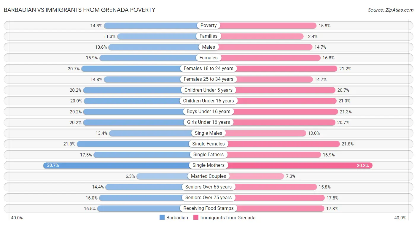Barbadian vs Immigrants from Grenada Poverty