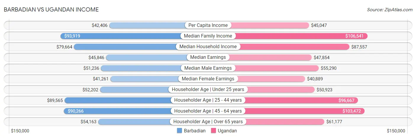Barbadian vs Ugandan Income