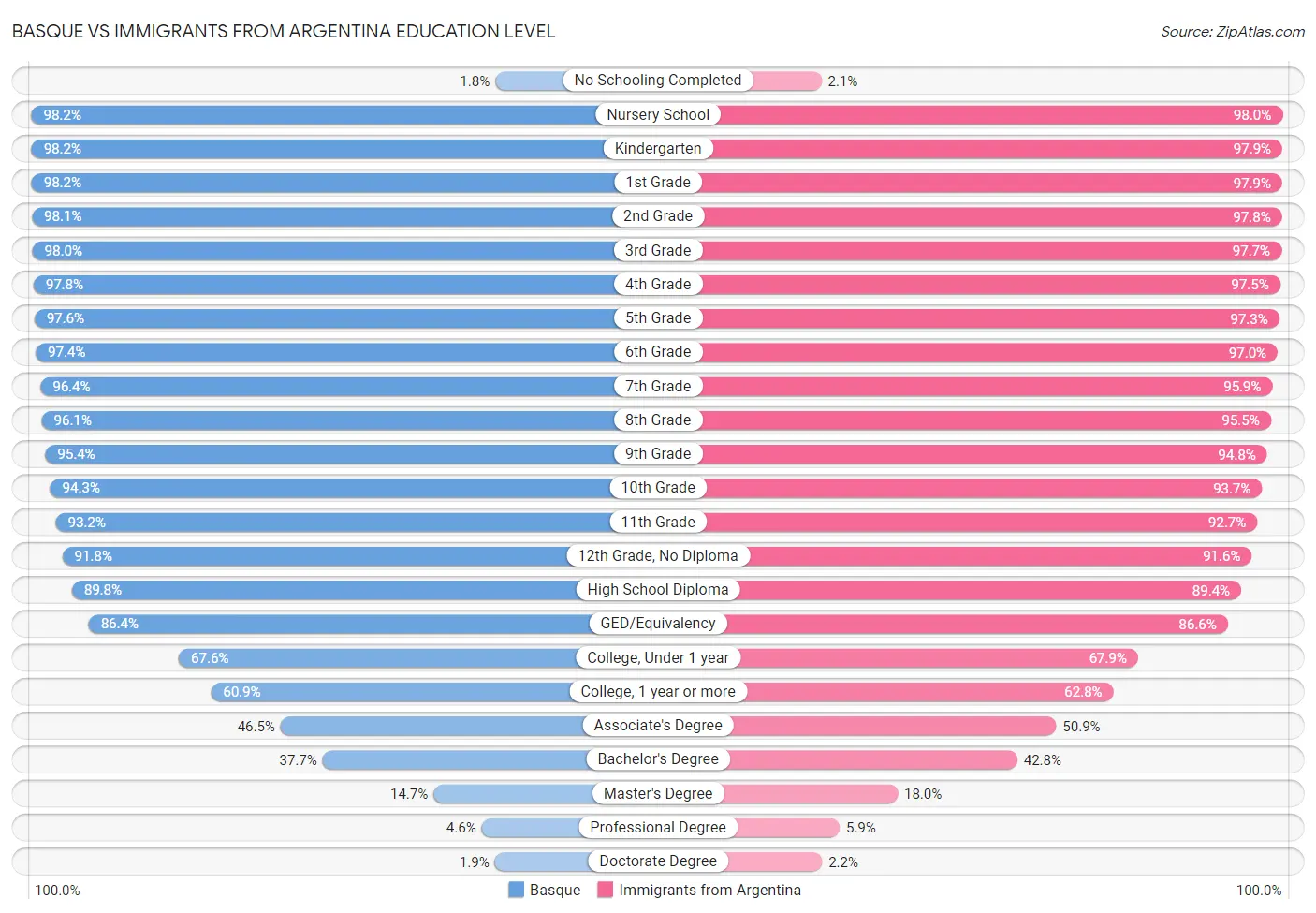 Basque vs Immigrants from Argentina Education Level