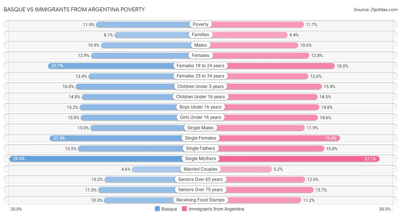 Basque vs Immigrants from Argentina Poverty