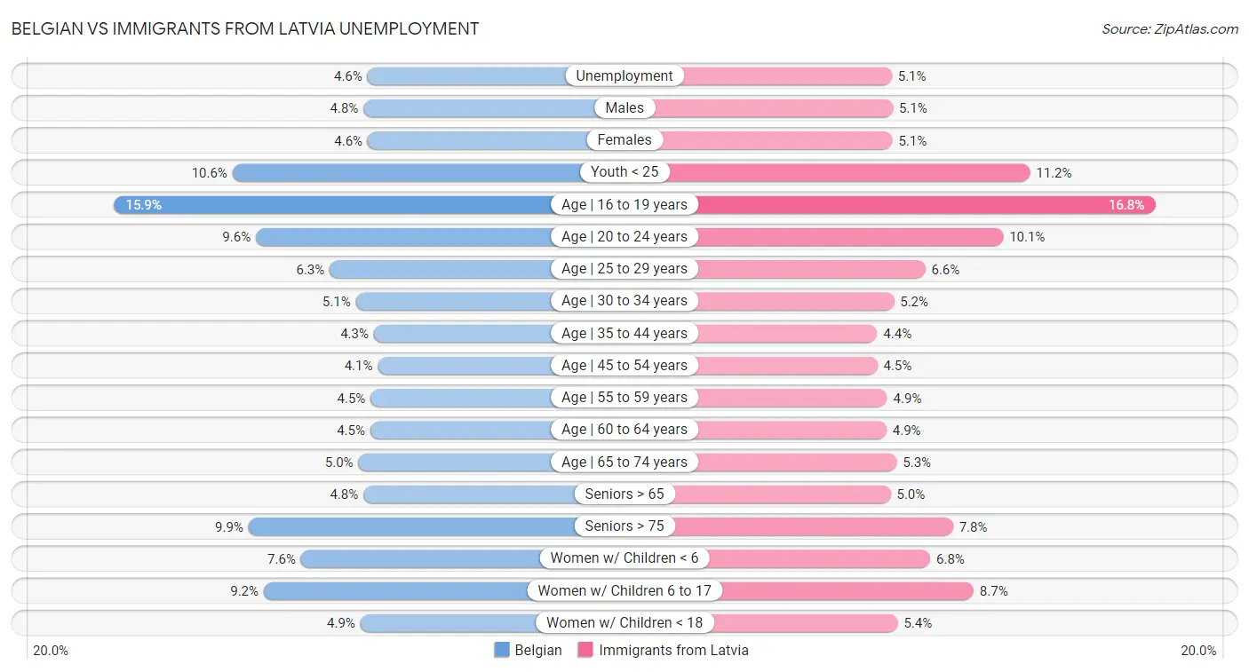 Belgian vs Immigrants from Latvia Unemployment