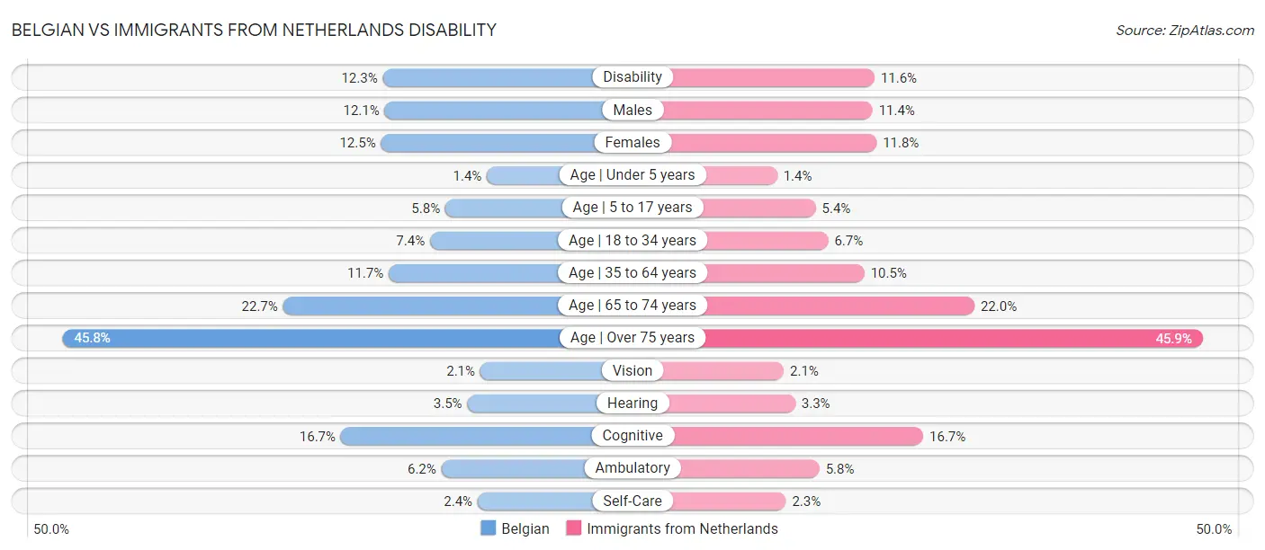 Belgian vs Immigrants from Netherlands Disability