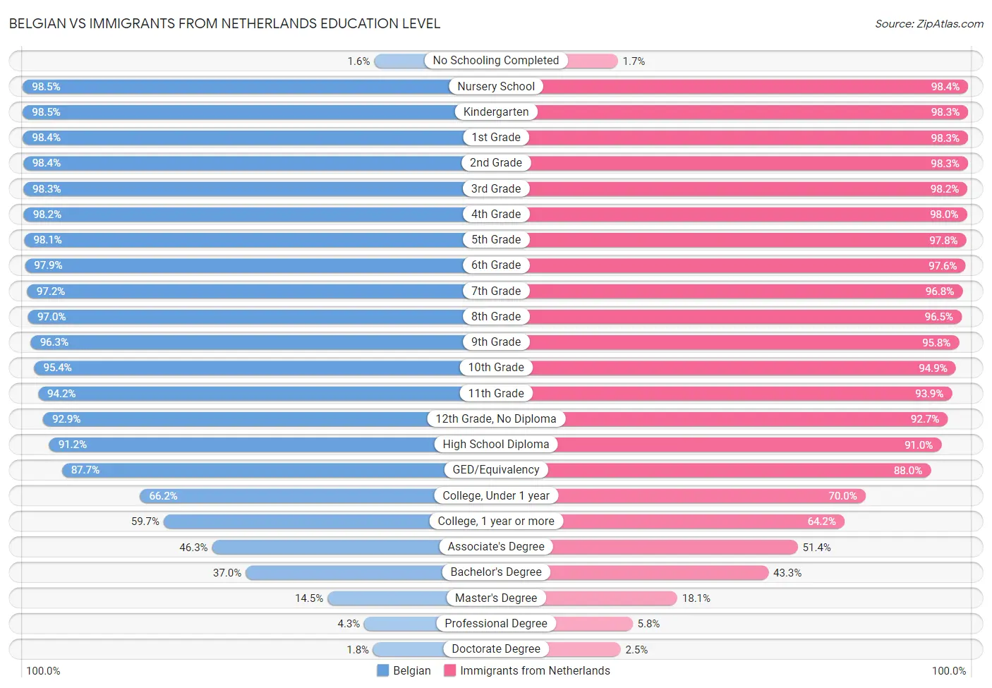 Belgian vs Immigrants from Netherlands Education Level