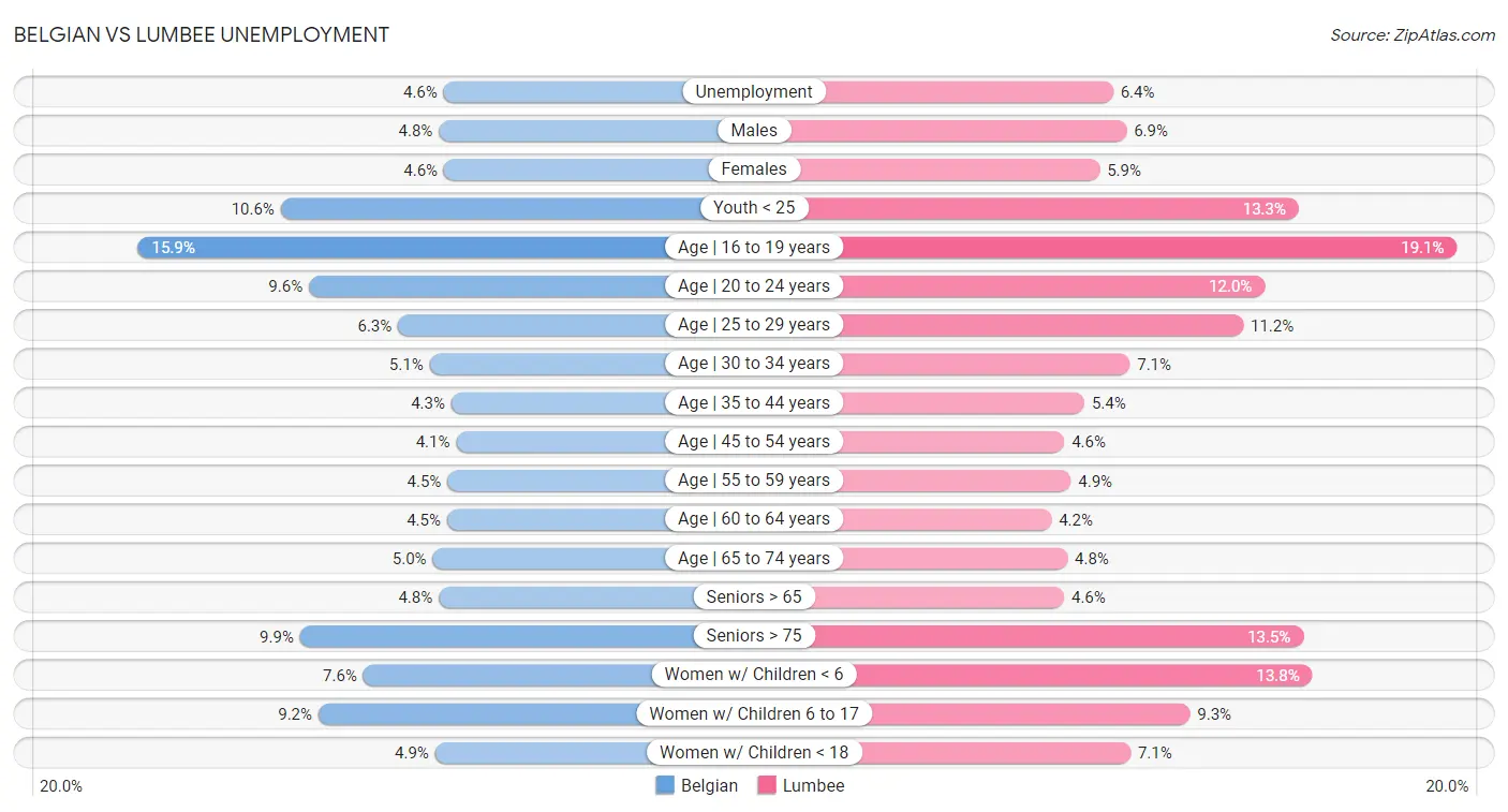 Belgian vs Lumbee Unemployment