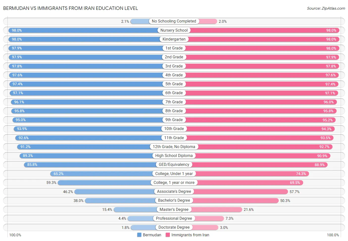 Bermudan vs Immigrants from Iran Education Level