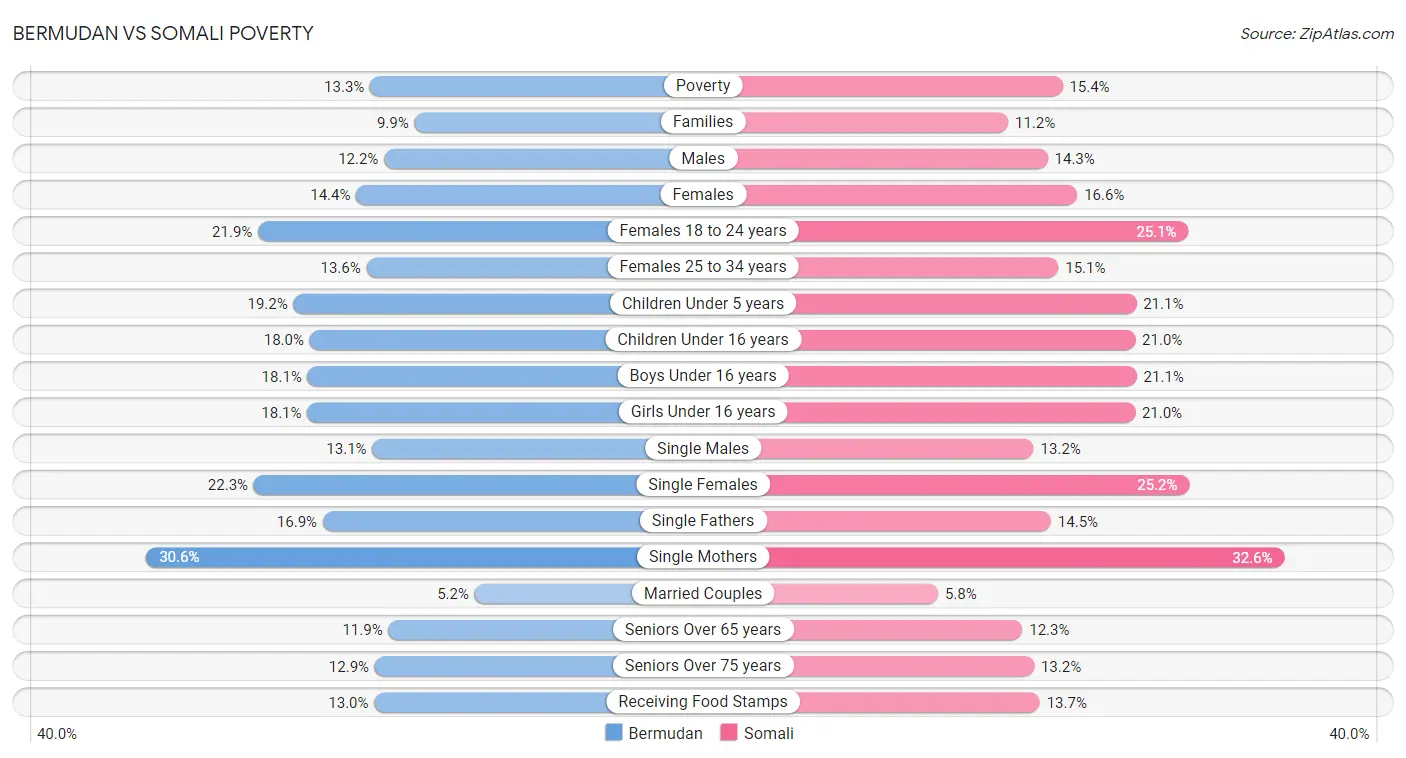 Bermudan vs Somali Poverty