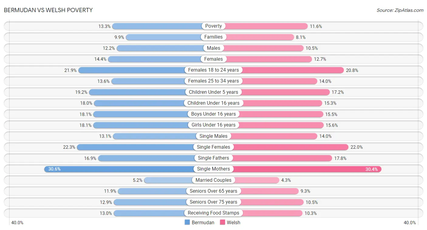 Bermudan vs Welsh Poverty