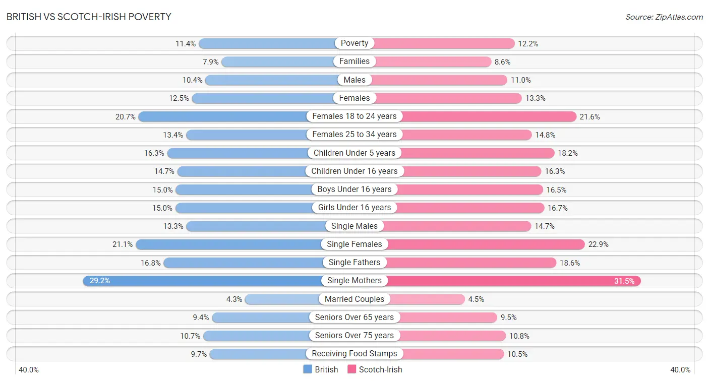 British vs Scotch-Irish Poverty