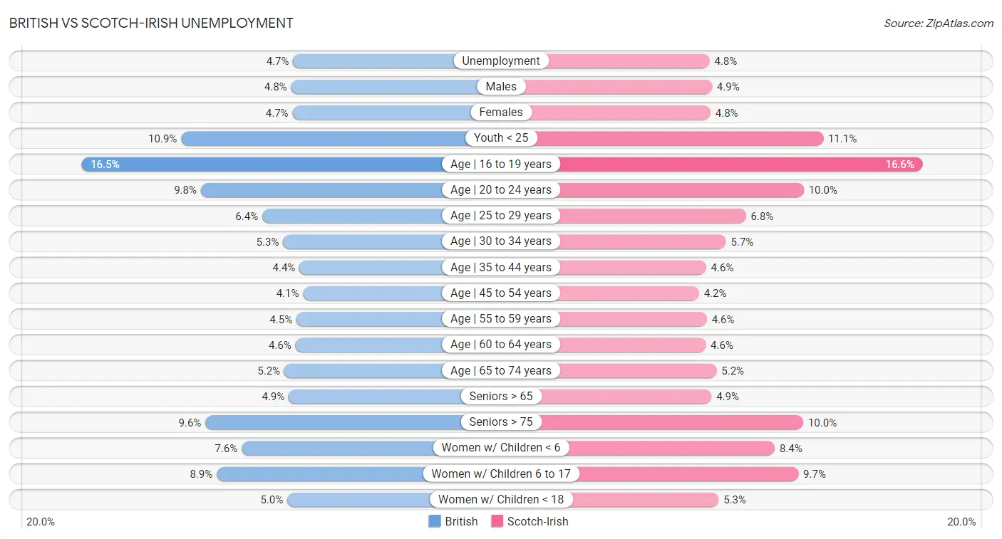 British vs Scotch-Irish Unemployment