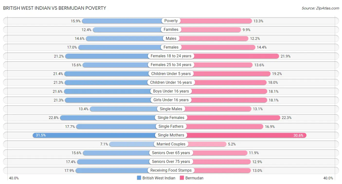 British West Indian vs Bermudan Poverty