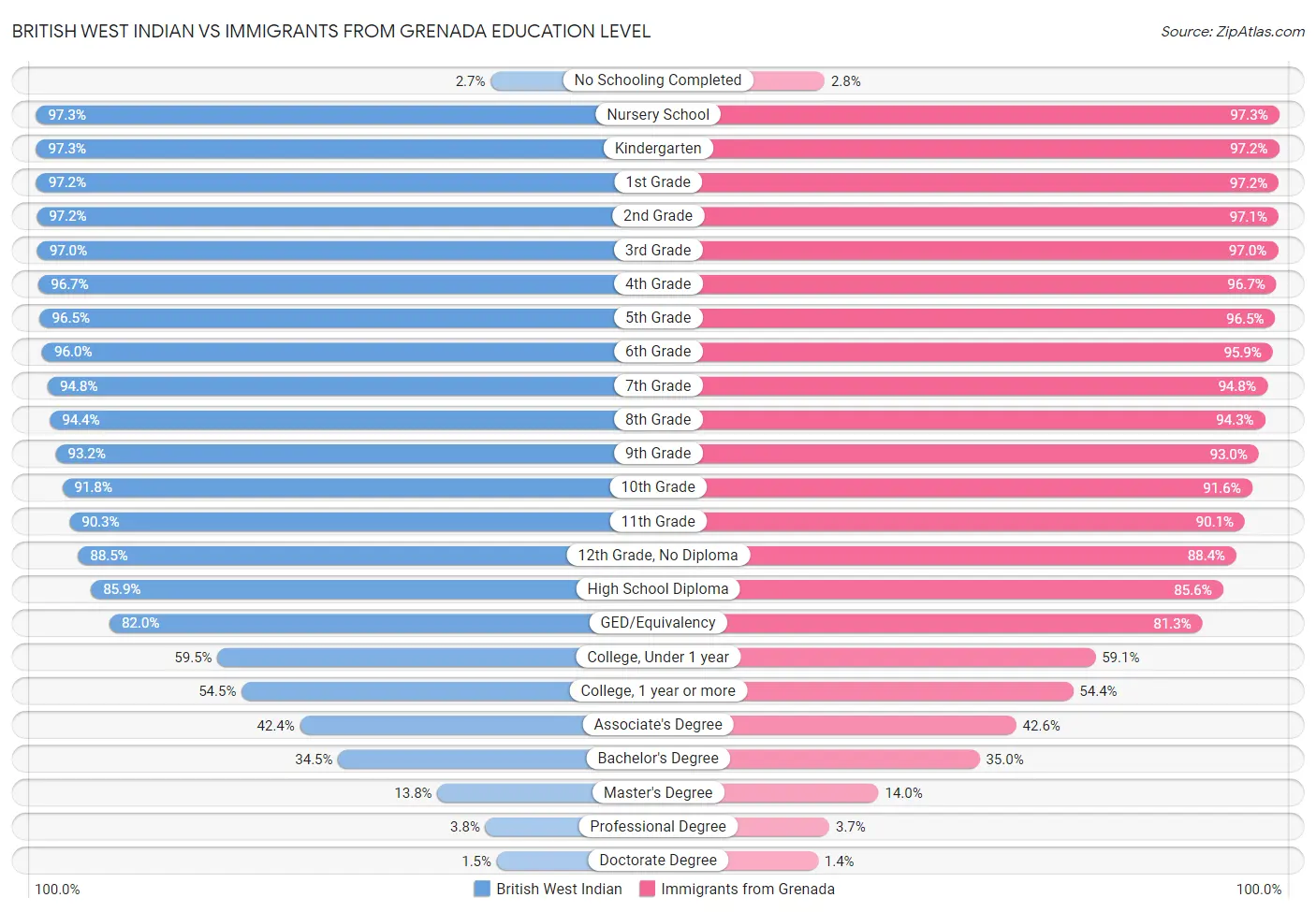 British West Indian vs Immigrants from Grenada Education Level