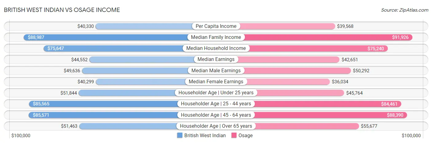 British West Indian vs Osage Income
