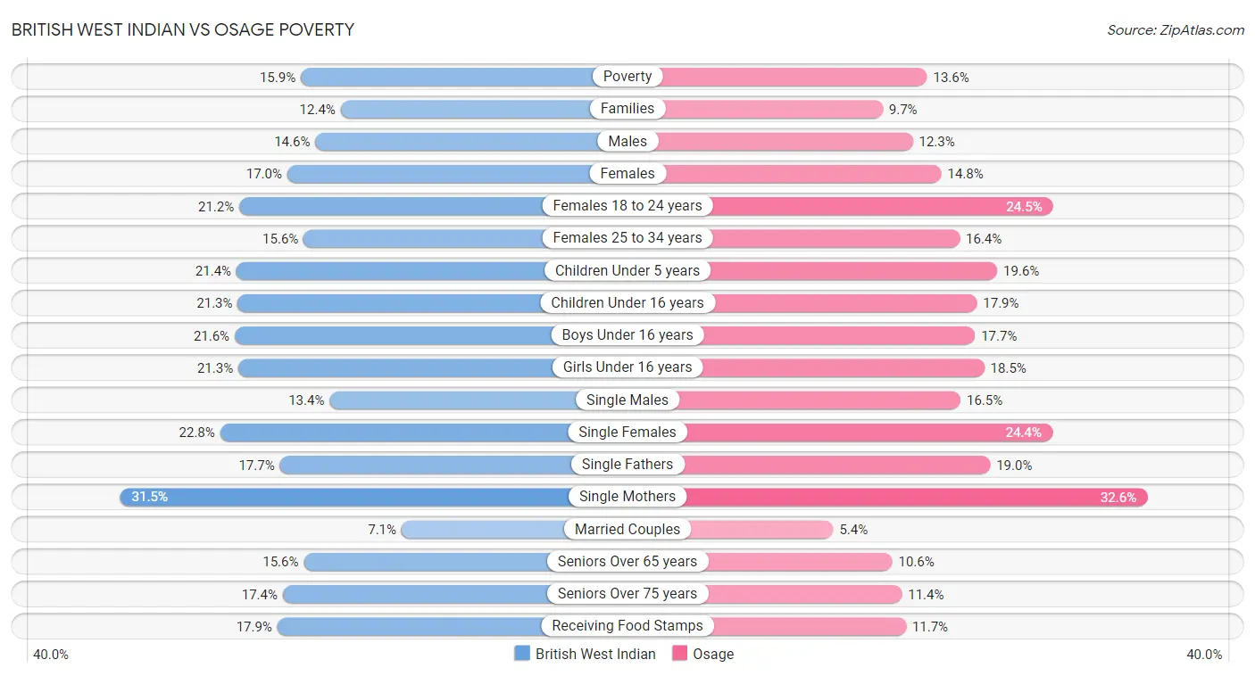 British West Indian vs Osage Poverty