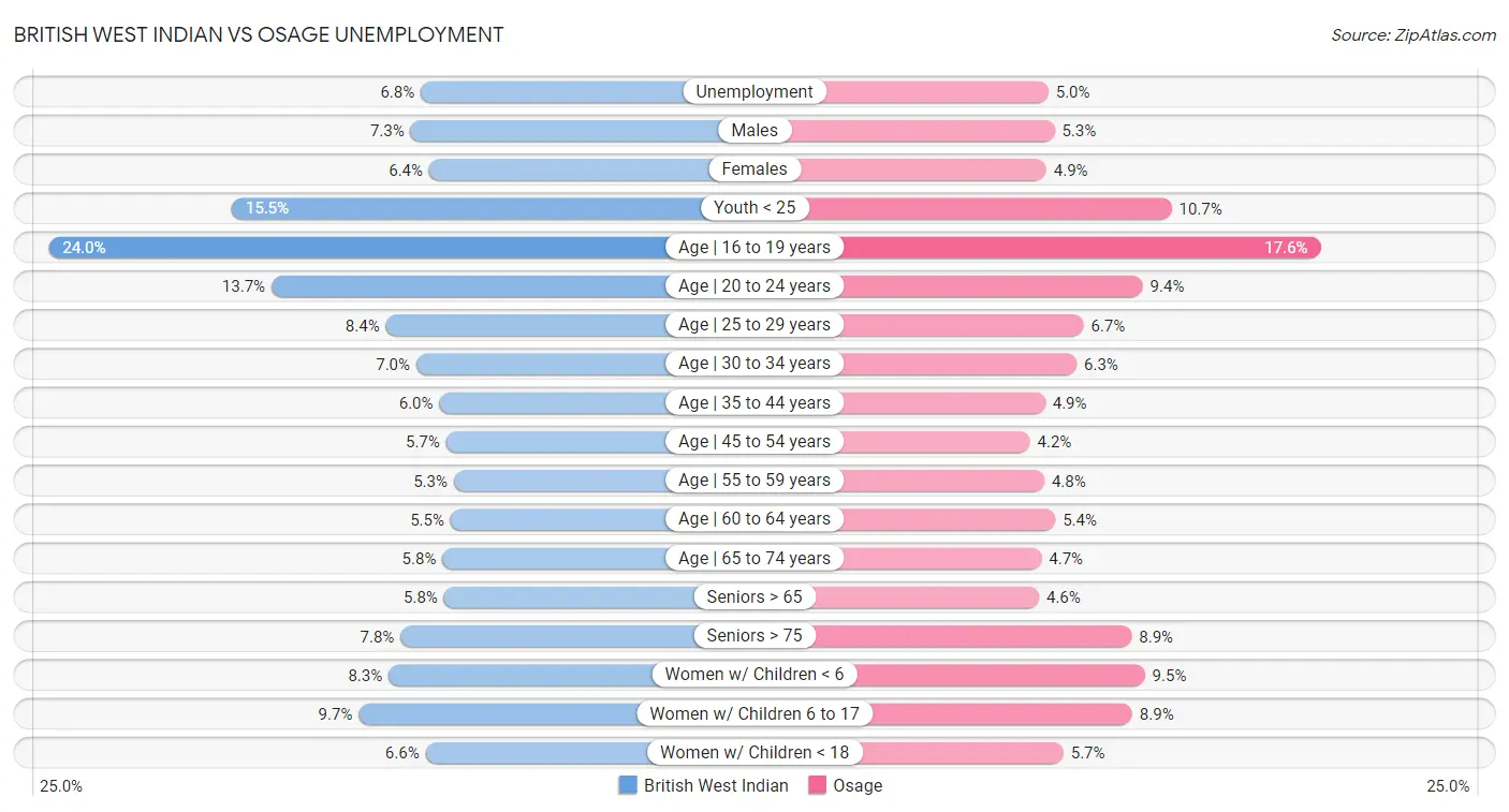 British West Indian vs Osage Unemployment