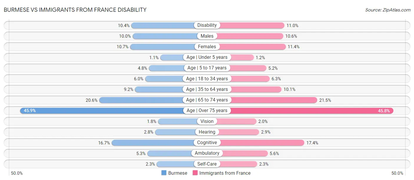 Burmese vs Immigrants from France Disability