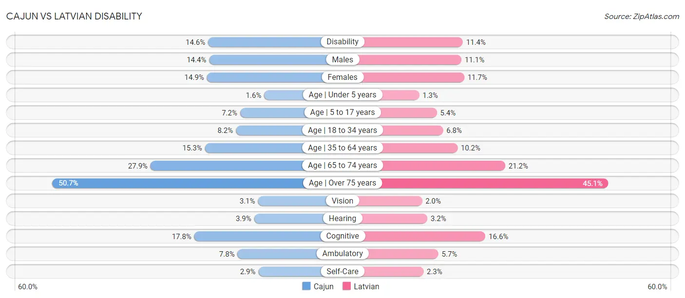 Cajun vs Latvian Disability