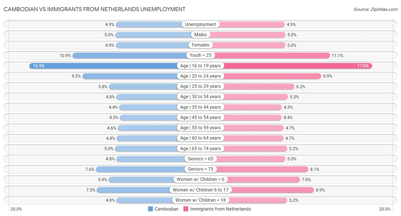 Cambodian vs Immigrants from Netherlands Unemployment
