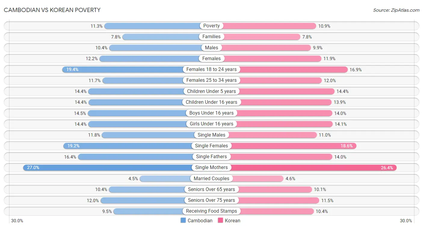 Cambodian vs Korean Poverty