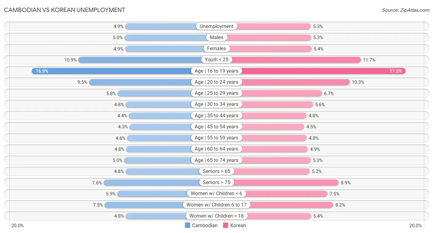 Cambodian vs Korean Unemployment
