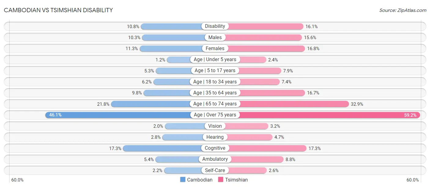 Cambodian vs Tsimshian Disability