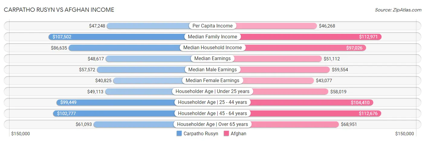 Carpatho Rusyn vs Afghan Income