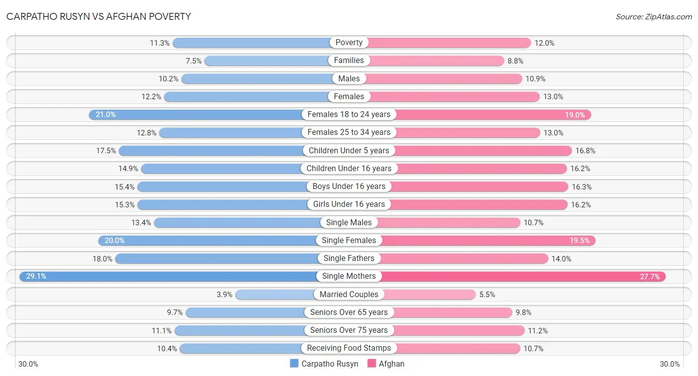 Carpatho Rusyn vs Afghan Poverty
