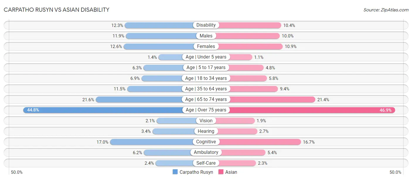 Carpatho Rusyn vs Asian Disability
