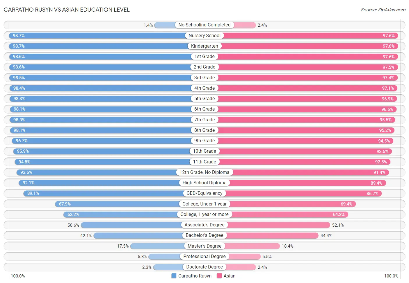 Carpatho Rusyn vs Asian Education Level