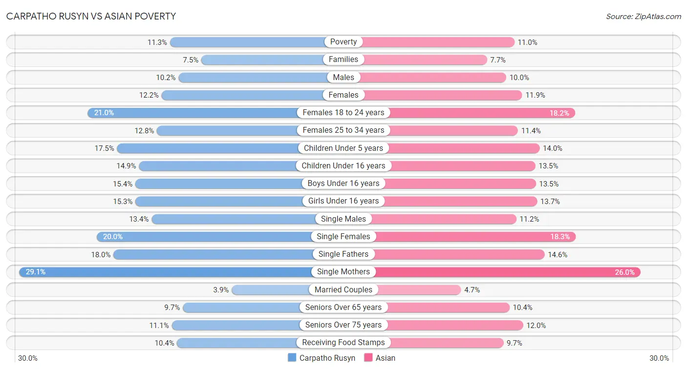 Carpatho Rusyn vs Asian Poverty