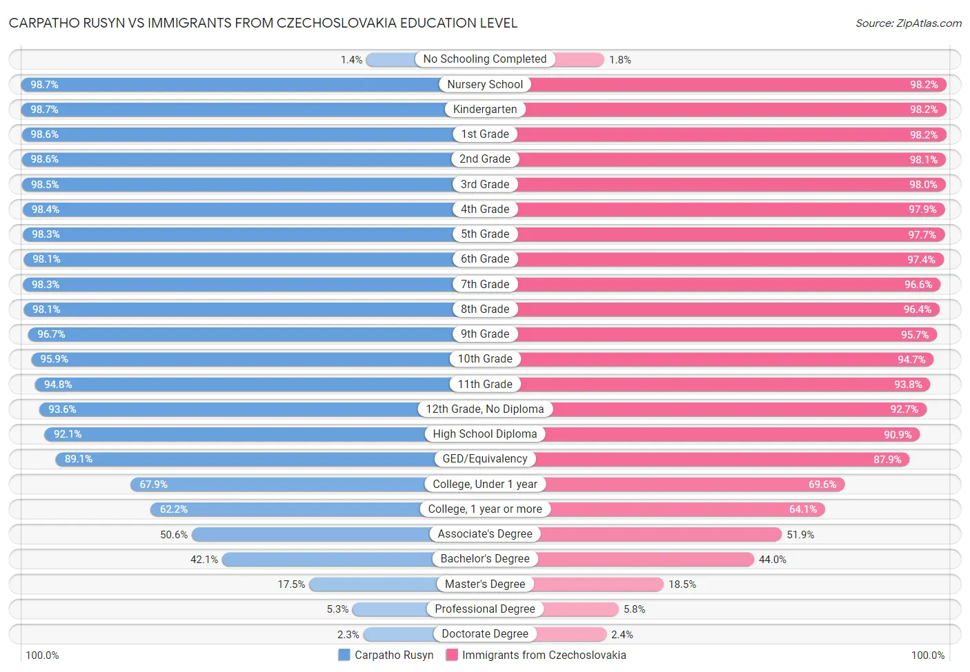 Carpatho Rusyn vs Immigrants from Czechoslovakia Education Level