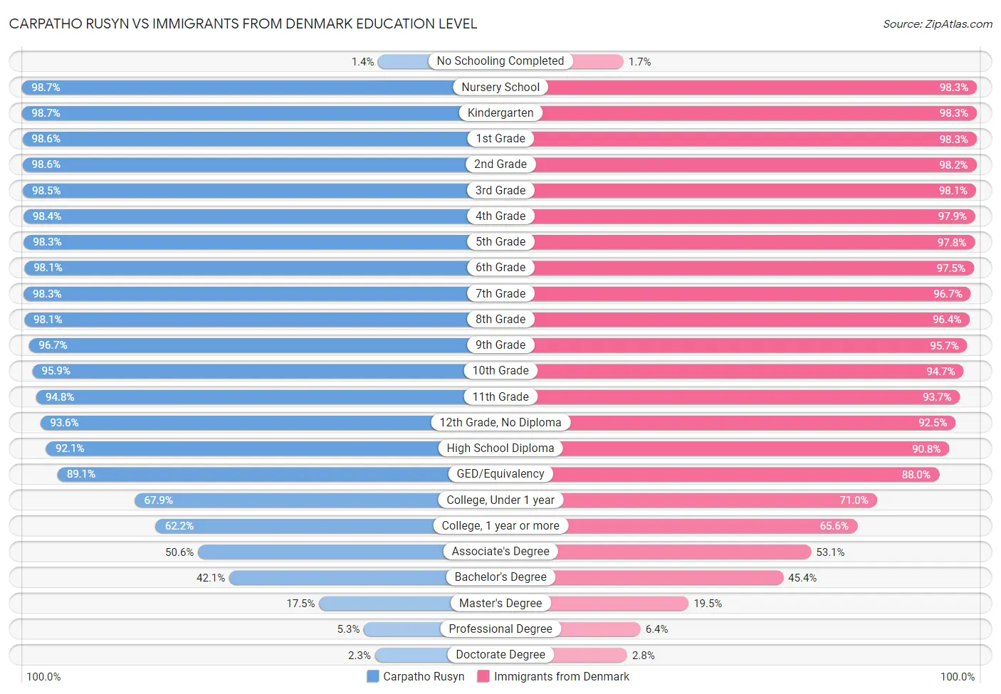 Carpatho Rusyn vs Immigrants from Denmark Education Level