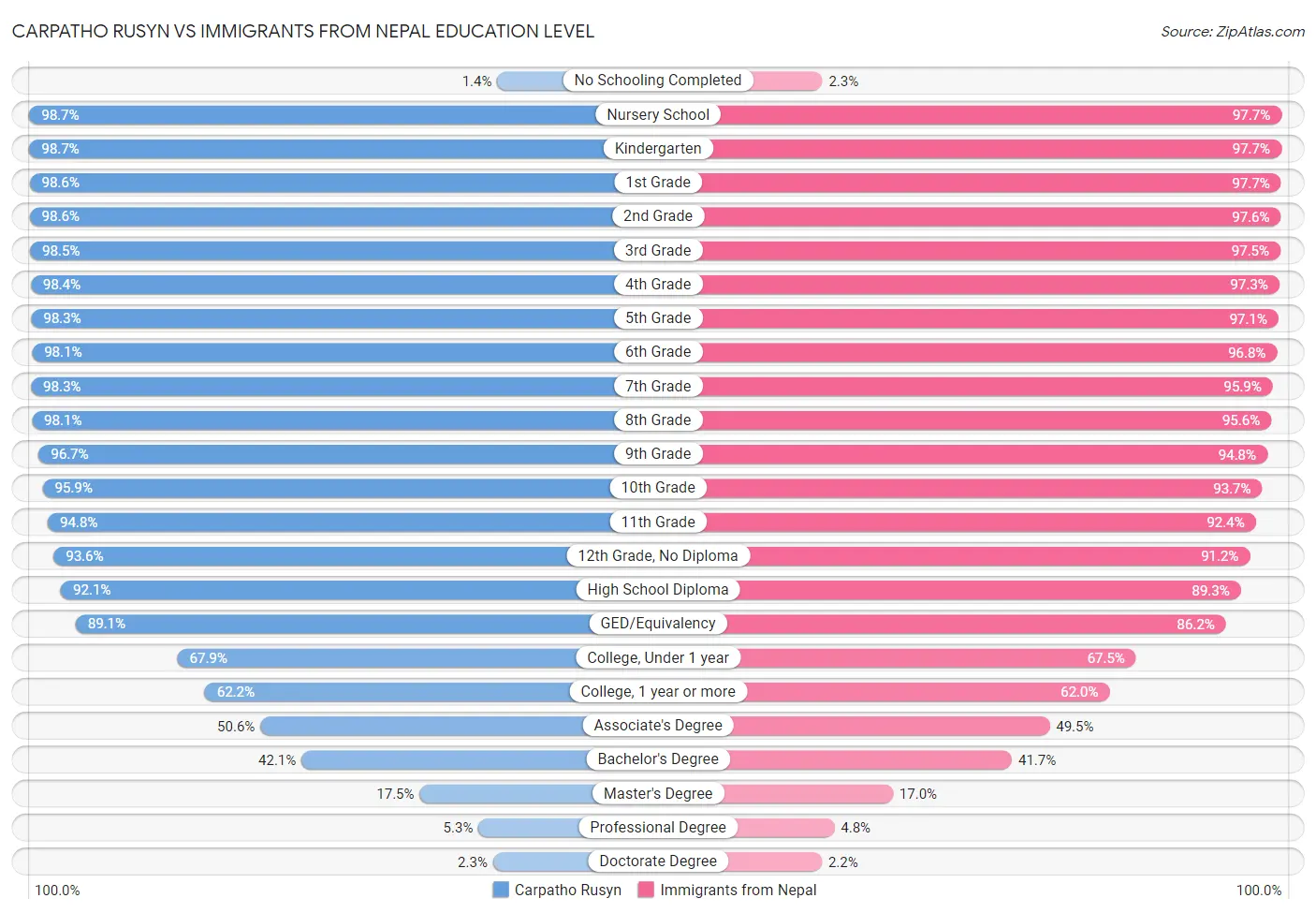 Carpatho Rusyn vs Immigrants from Nepal Education Level