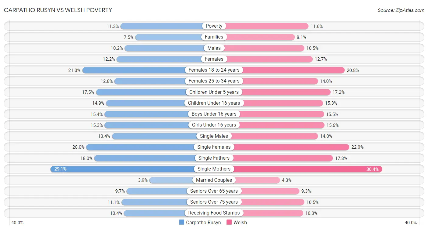 Carpatho Rusyn vs Welsh Poverty