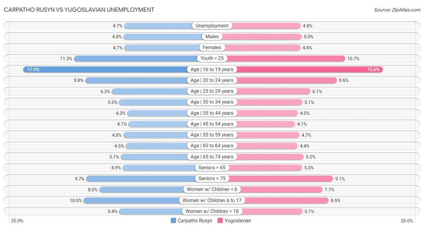 Carpatho Rusyn vs Yugoslavian Unemployment
