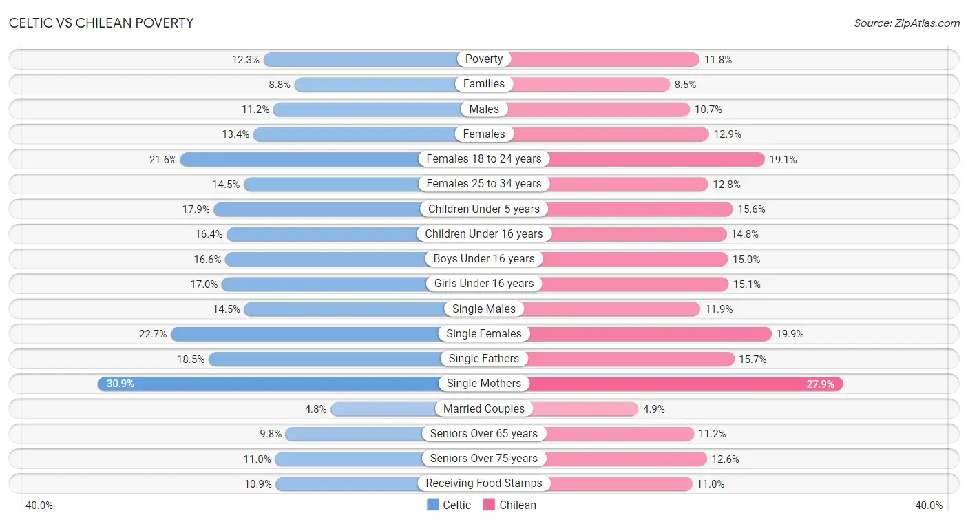 Celtic vs Chilean Poverty
