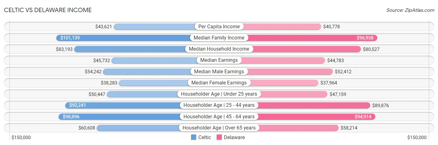 Celtic vs Delaware Income
