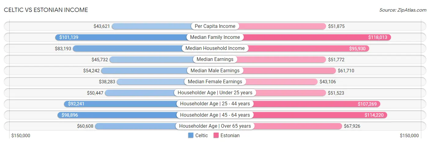 Celtic vs Estonian Income