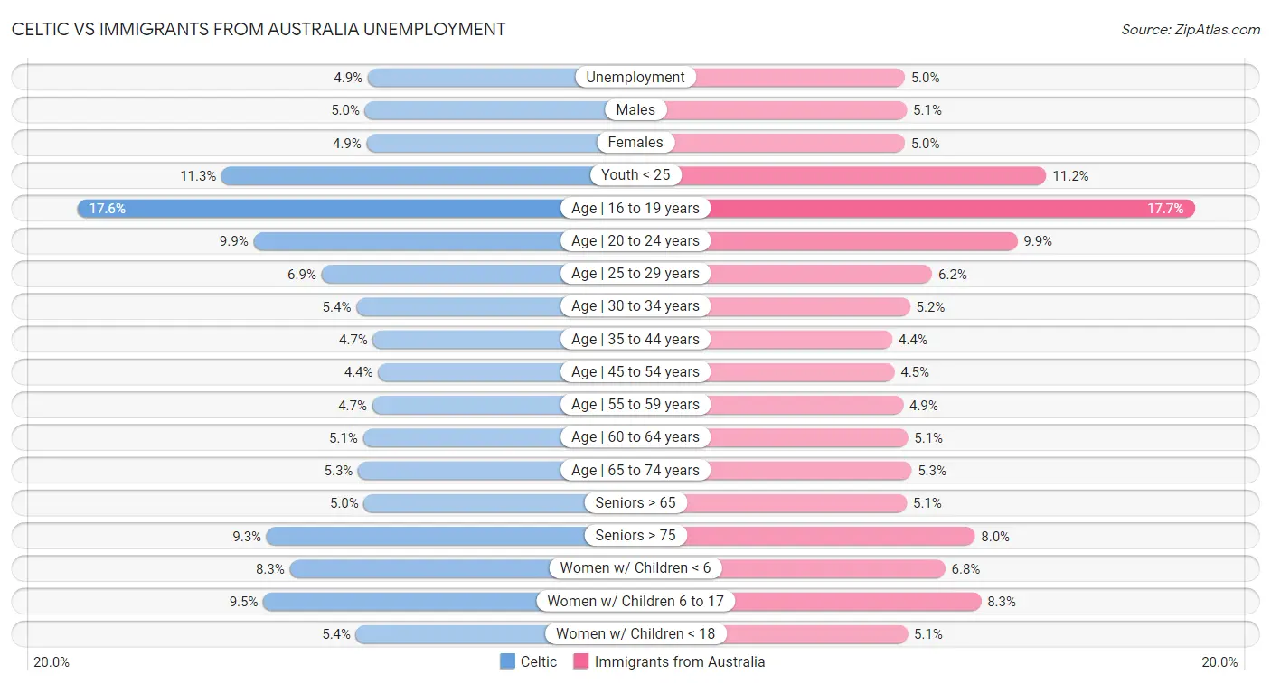 Celtic vs Immigrants from Australia Unemployment